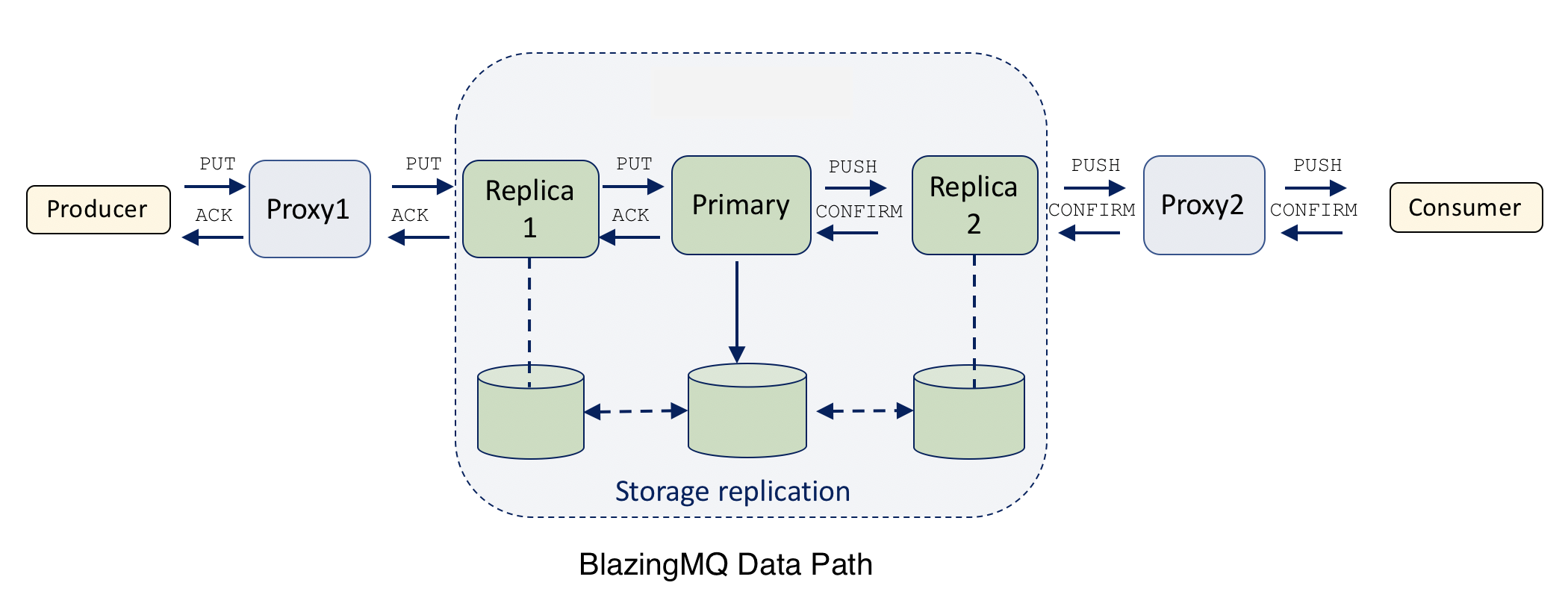 BlazingMQ Data Path
