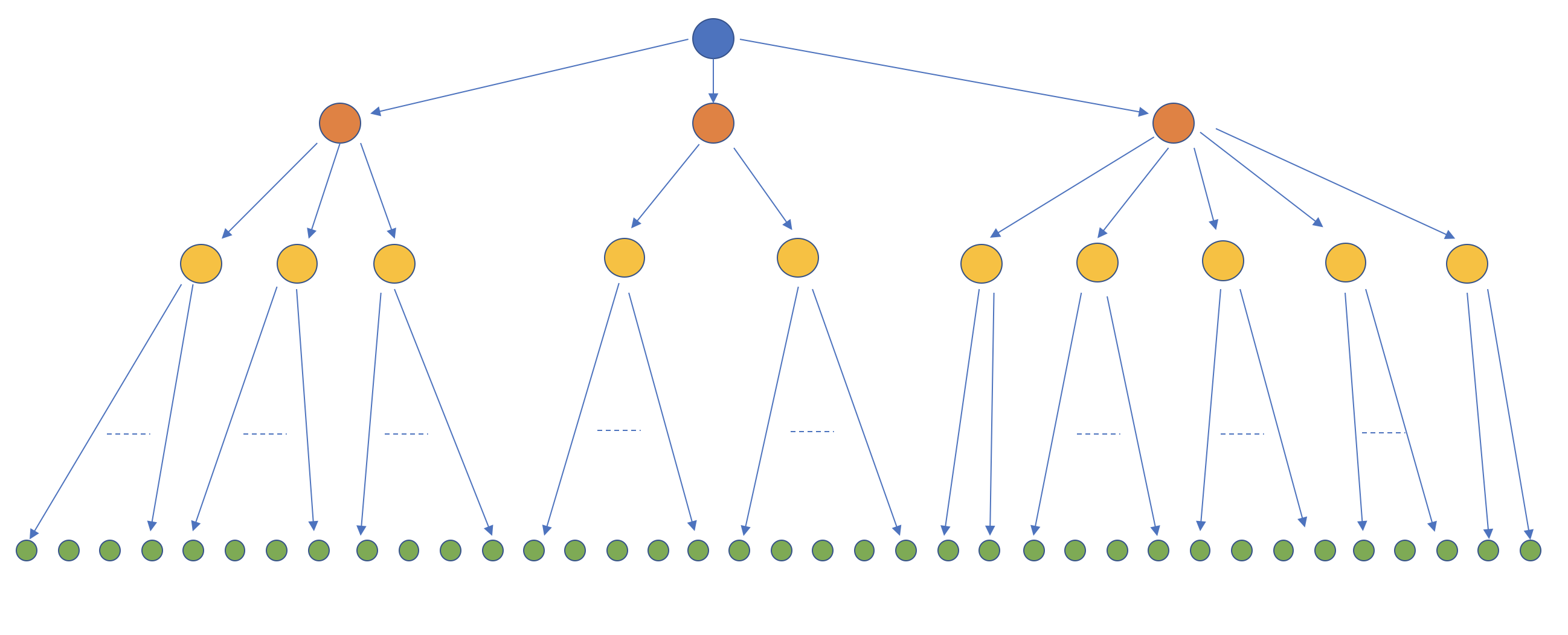 Distribution Tree