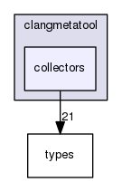 clangmetatool/collectors