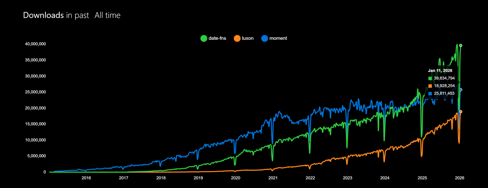 npm download trends for date-fns, luxon, and moment from 2015 to January 2026, all showing steep growth. As of Jan 11, 2026: date-fns leads at 39.6M weekly downloads, moment at 25.8M, and luxon at 18.9M, totaling over 84 million downloads per week.
