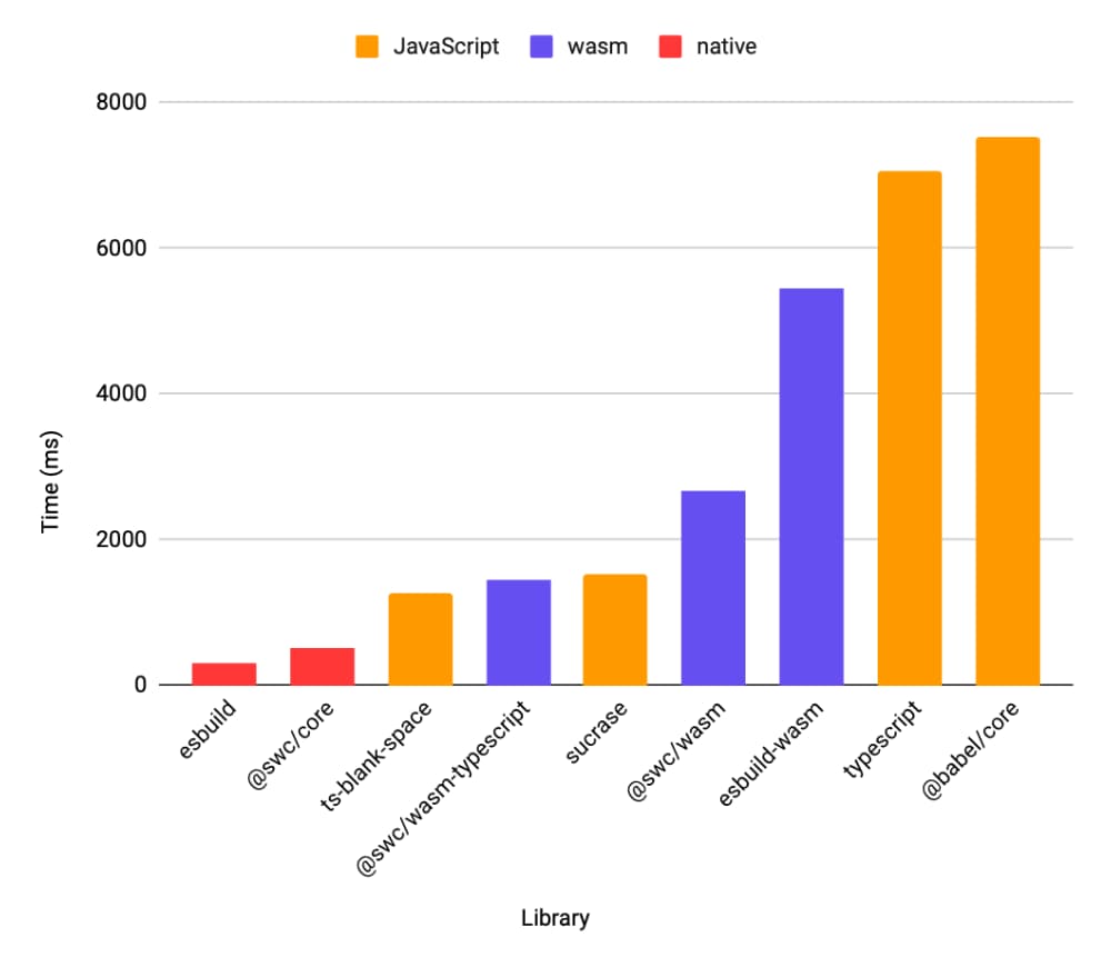 a bar chart comparing the times to run the benchmark. From fastest to slowest the results are: esbuild, swc, ts-blank-space, swc/wasm-typescript, sucrase, swc/wasm, esbuild-wasm, typescript, and babel. esbuild and swc are categorized as having native binaries in contrast to ts-blank-space being distributed as JavaScript