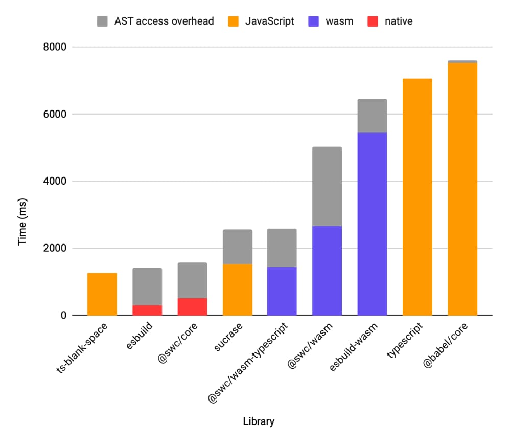 a bar chart with the same results as the previous chart, however with AST access overhead added to the times. Now the results from fastest to slowest are ts-blank-space, esbuild, swc, sucrase, swc/wasm-typescript, swc/wasm, esbuild-wasm, typescript, and babel. ts-blank-space, typescript, and babel have essentially no AST access overhead in contrast to the other libraries that have more significant overheads